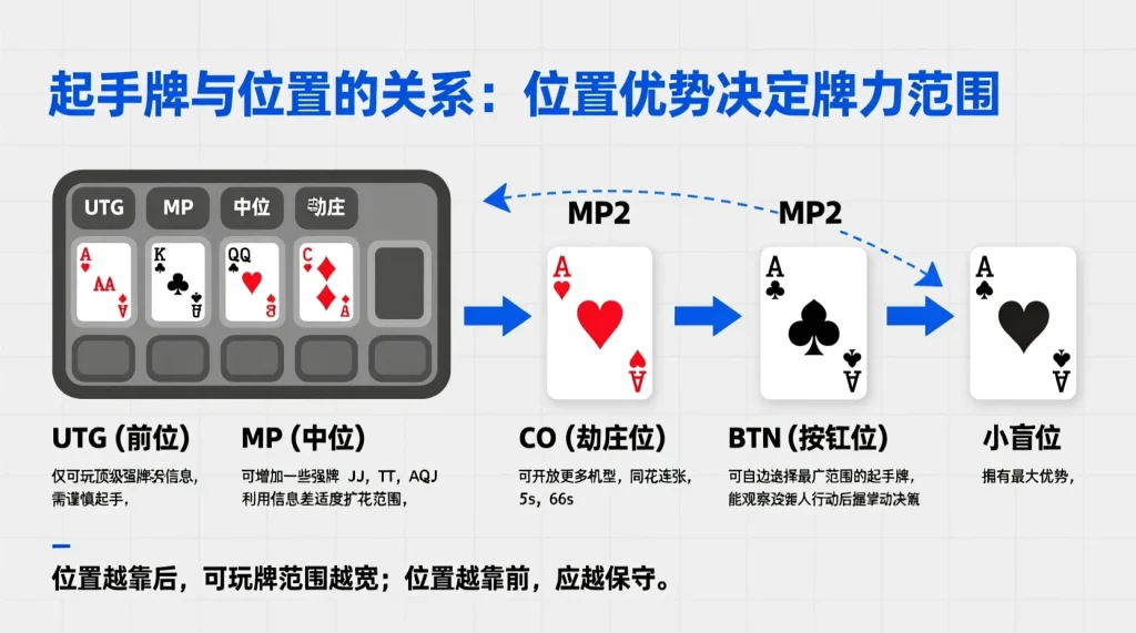 德州撲克起手牌完整圖解：新手必學的牌型選擇指南