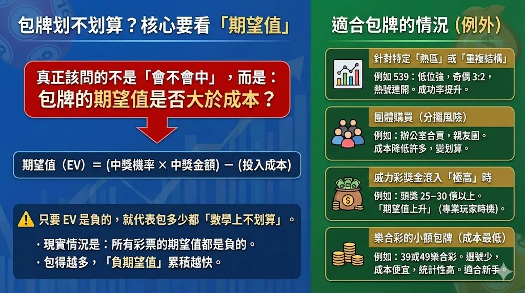 包牌划不划算？一次看懂包牌成本、期望值與風險（AT99 數學化解析）