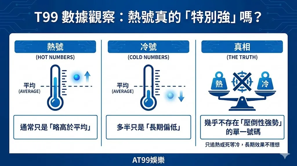 台灣彩券熱號冷號數據分析