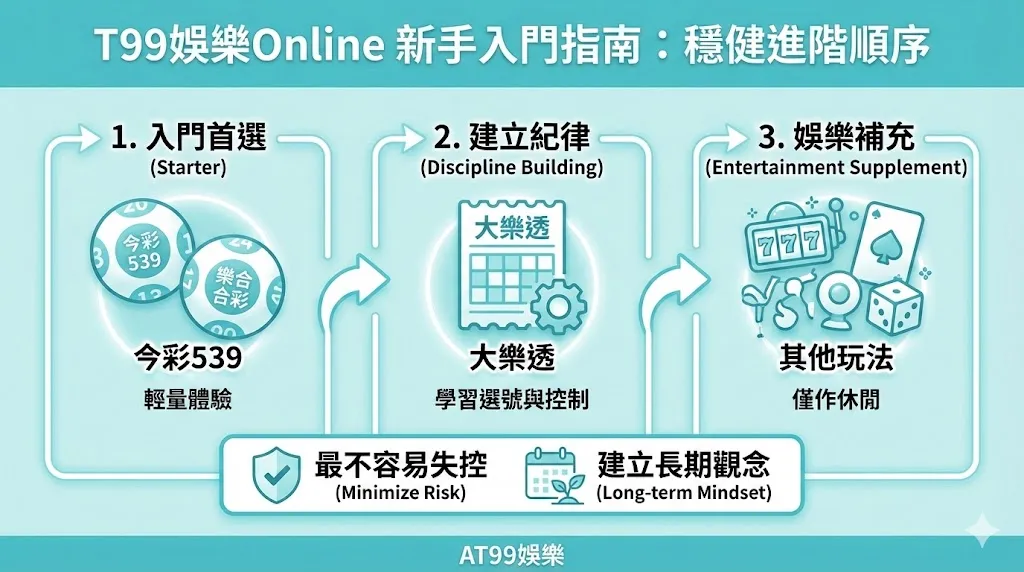 7 種台灣彩券玩法比較