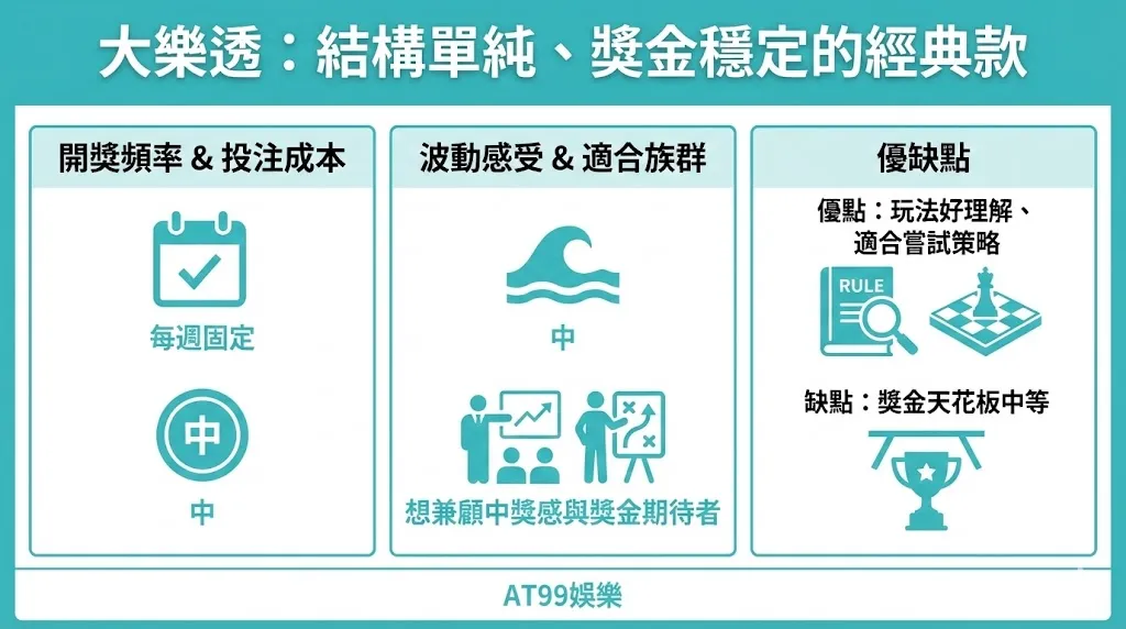 7 種台灣彩券玩法比較