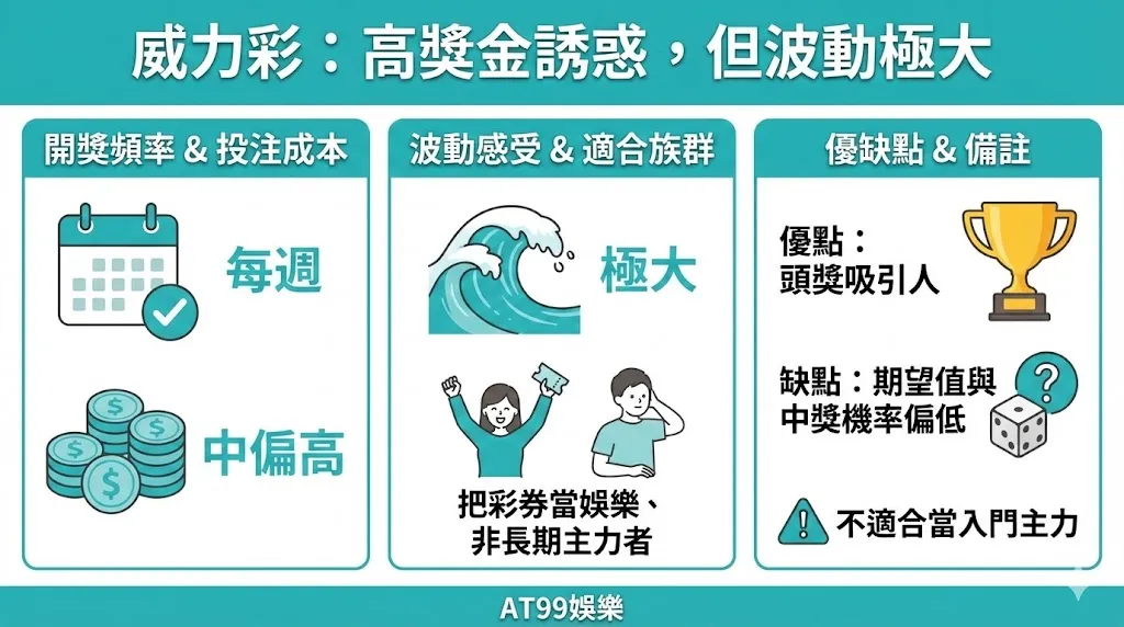 7 種台灣彩券玩法比較