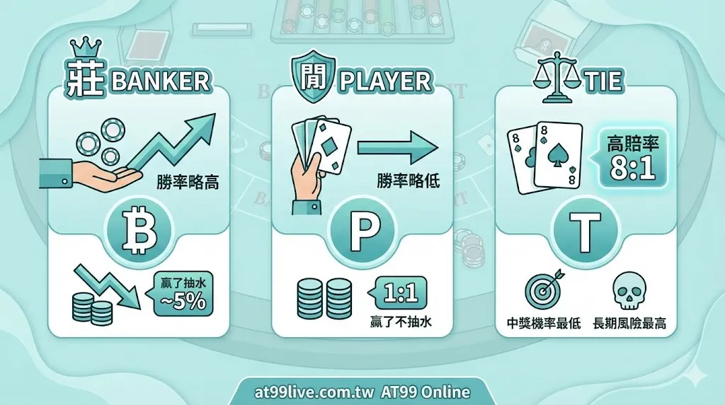 百家樂攻略