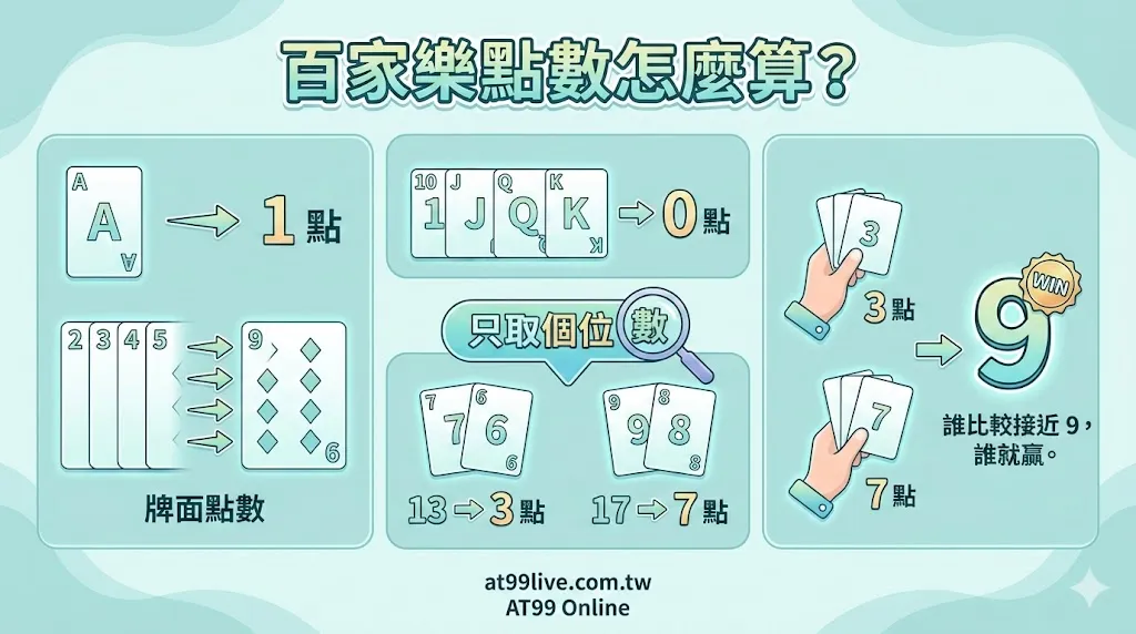 百家樂攻略