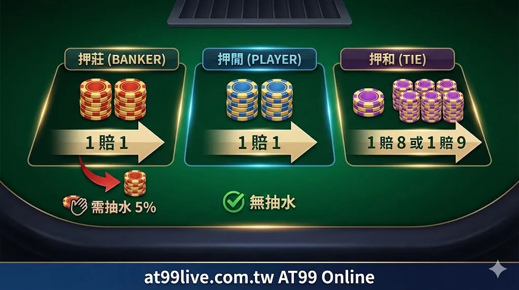 百家樂莊閒賠率怎麼算？哪一邊真的比較有利？
