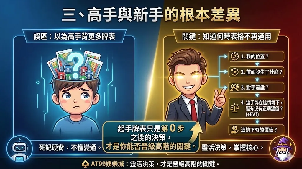 德州撲克翻牌前（Preflop）策略進階：為什麼「照表打」的人，最後還是會輸？