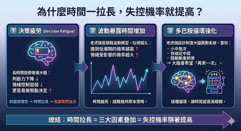 老虎機時間管理策略：為什麼玩太久一定會失控？