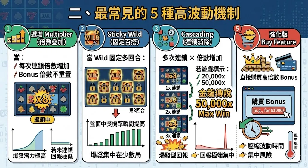 高波動老虎機有哪些機制？爆發型結構設計完整解析