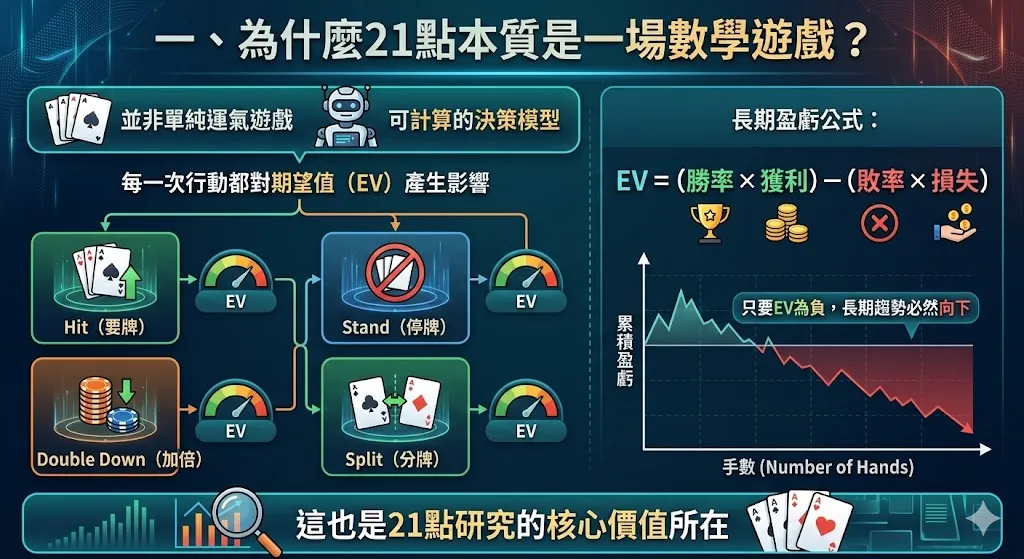 21點完整數學解析：機率、莊家優勢與長期期望值完整指南