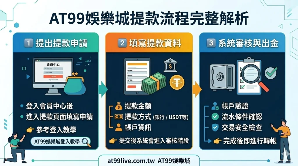 AT99娛樂城提款多久？出金流程、風控機制與提款失敗原因完整解析