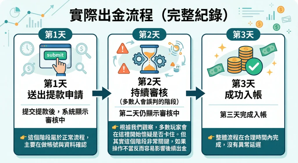 我實測AT99娛樂城出金整整3天