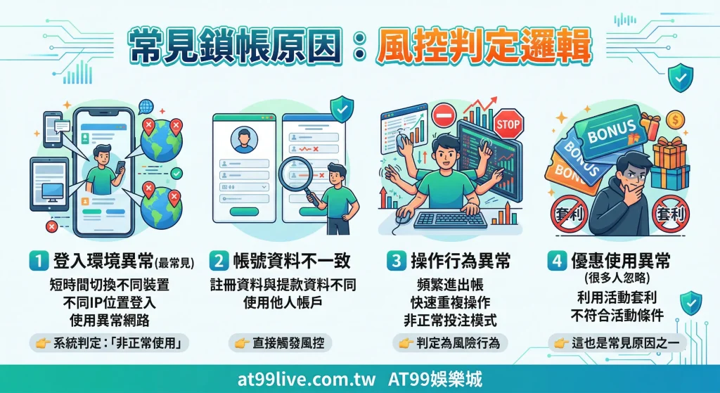 常見鎖帳原因（風控判定邏輯）