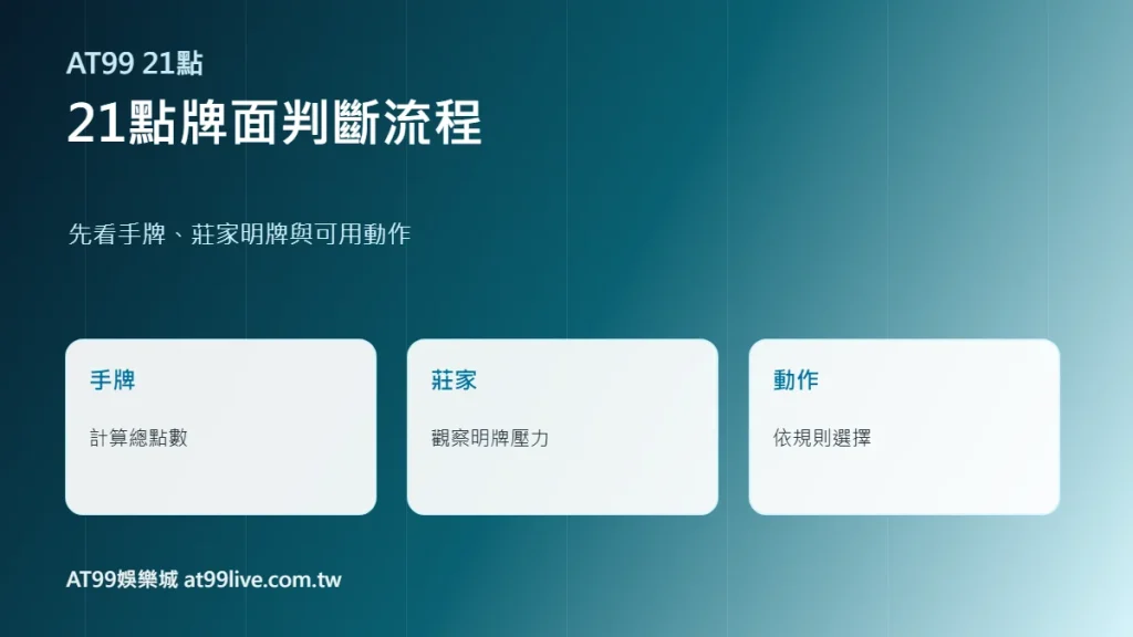 21點牌面判斷流程，以AT99娛樂城風格整理先看手牌、莊家明牌與可用動作