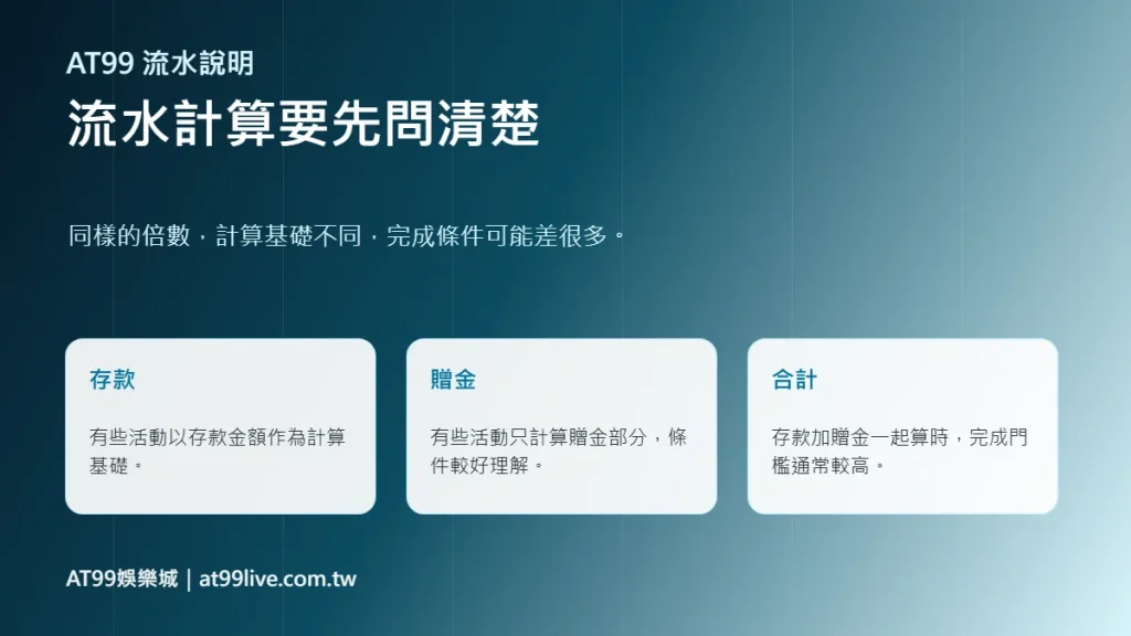 AT99首存流水計算檢查圖，說明存款、贈金與合計三種計算基礎