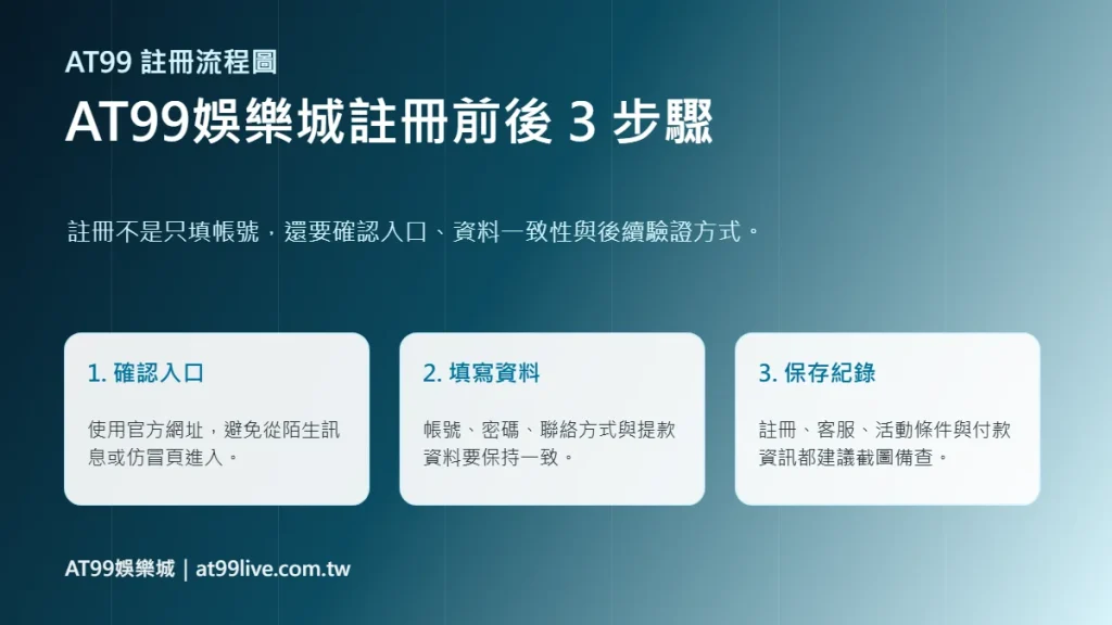 AT99娛樂城註冊流程圖，提醒確認官方入口、填寫資料、保存紀錄三個步驟