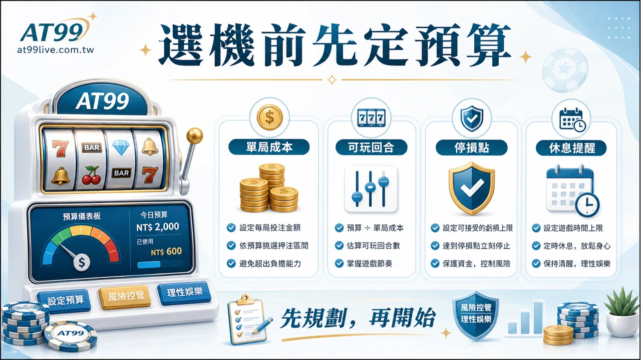 AT99 老虎機預算規劃示意,包含單局金額 停損線與休息點