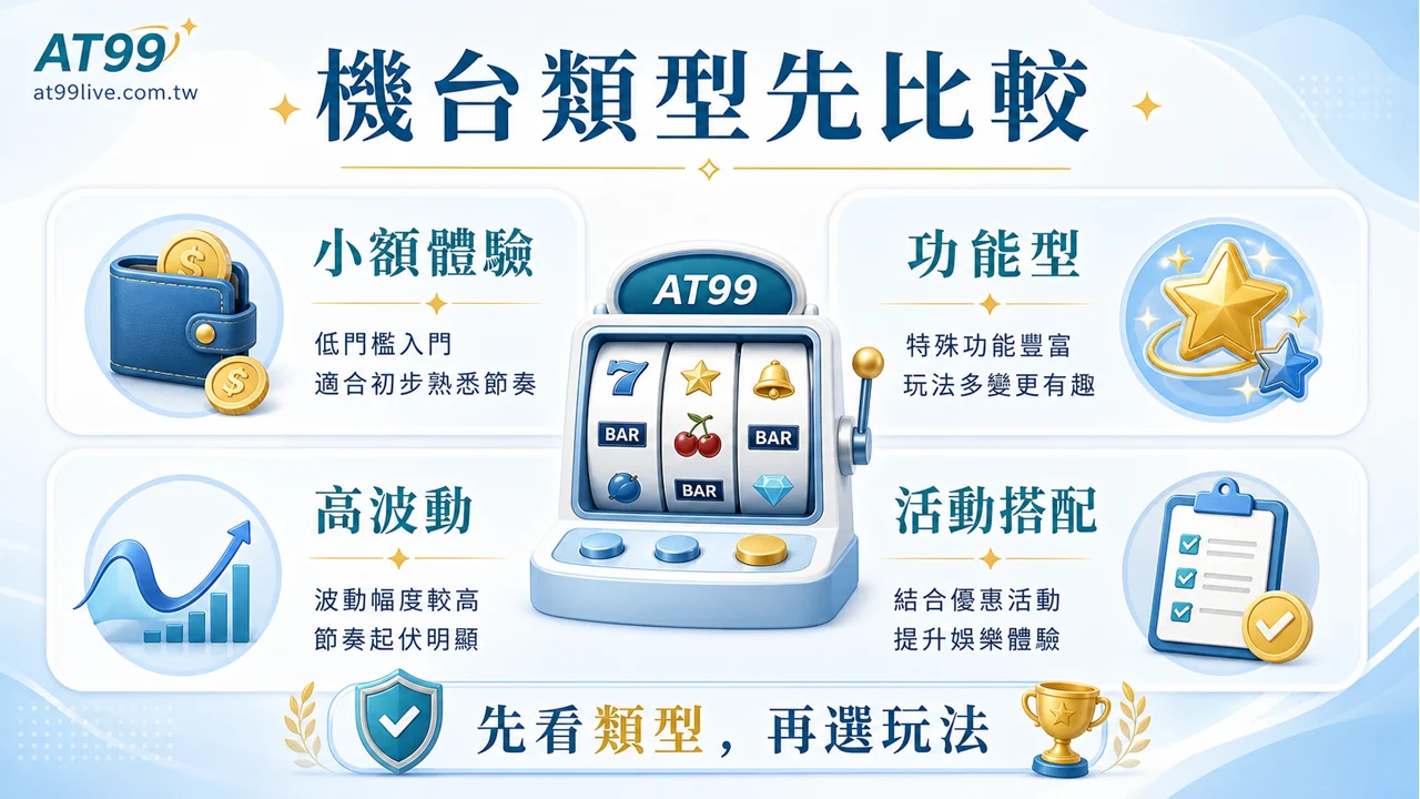 AT99 老虎機類型比較圖,整理低波動中波動高波動的節奏差異