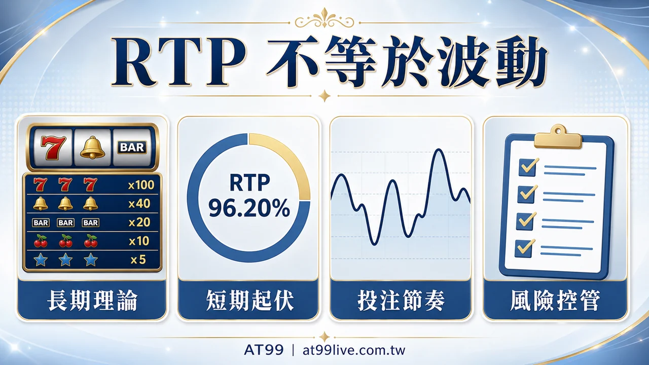 RTP不等於波動,長期理論、短期起伏、投注節奏與風險控管