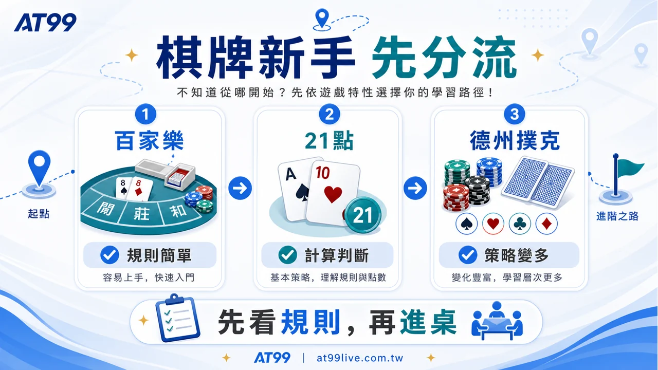 棋牌新手先分流，百家樂、21點、德州撲克依規則難度選擇
