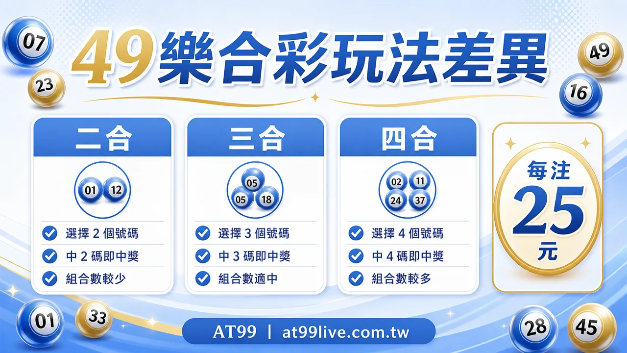 49樂合彩玩法差異圖，二合、三合、四合與每注25元提醒