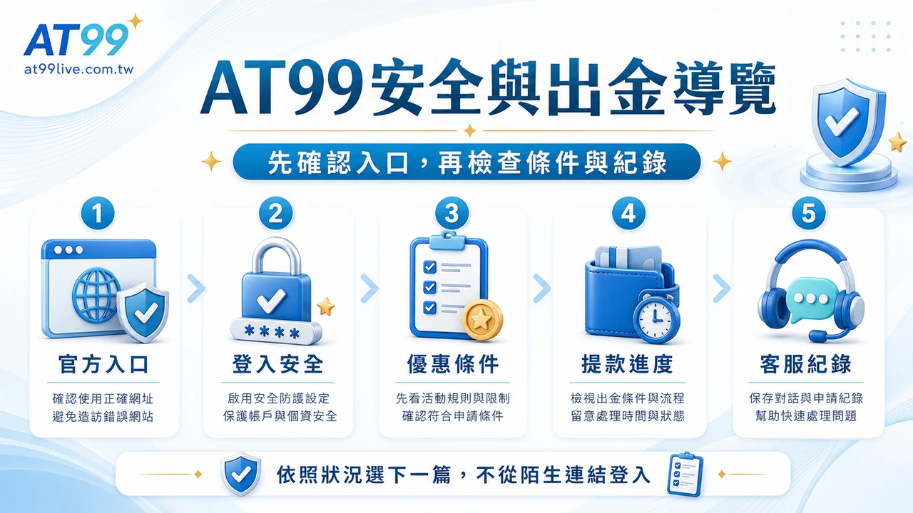 AT99安全與出金導覽,整理官方入口、登入安全、優惠條件、提款進度與客服紀錄