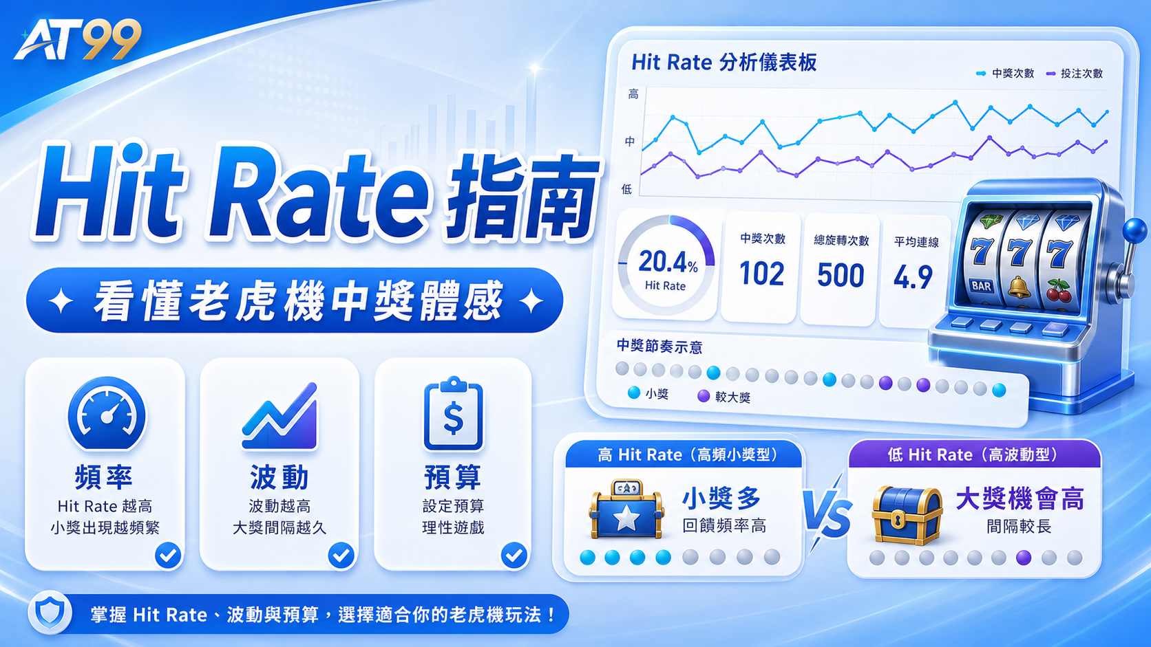 AT99 老虎機 Hit Rate 教學圖,中獎體感 波動與預算判斷