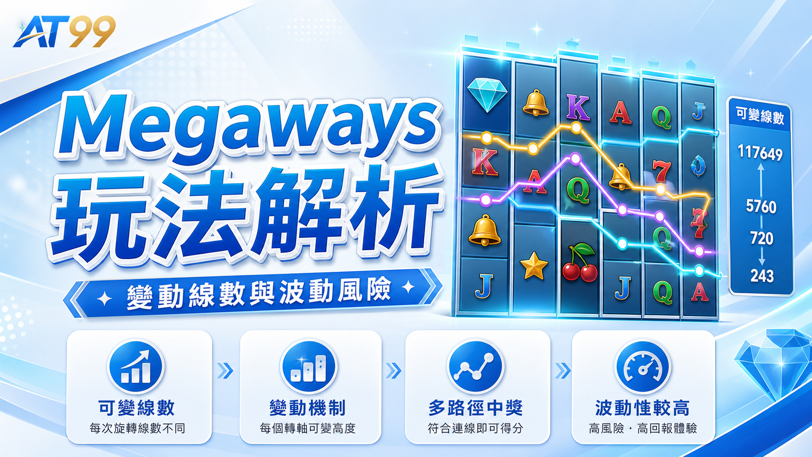 AT99 老虎機 Megaways 玩法解析圖，說明變動線數、動態機制、多路徑與波動風險