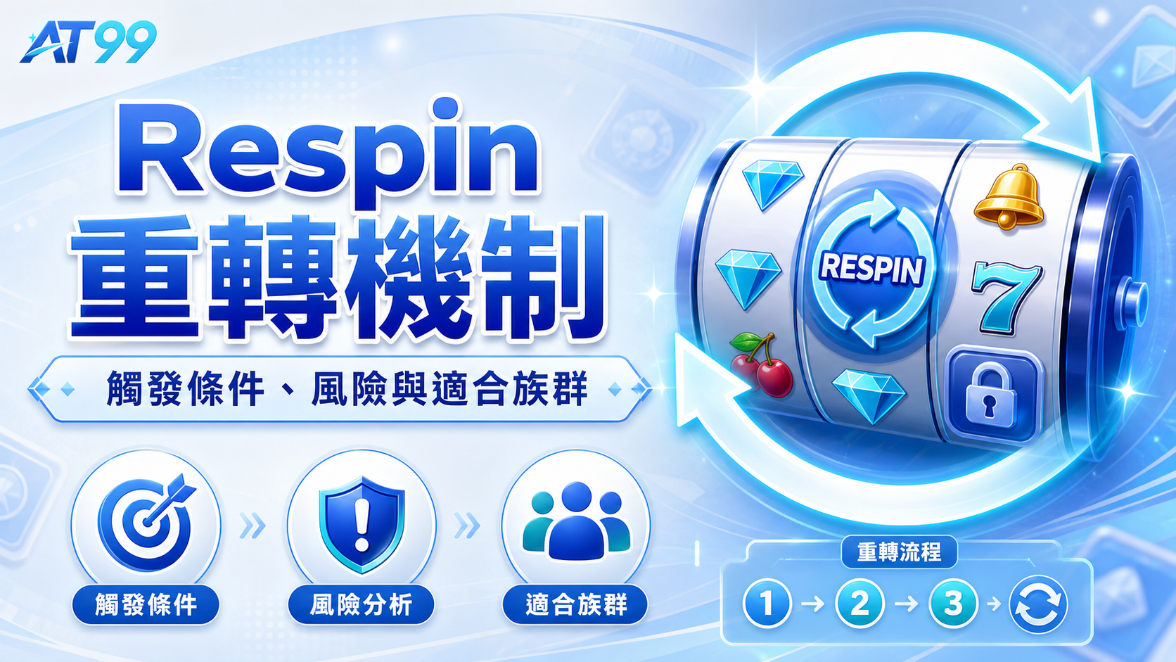 AT99 老虎機 Respin 重轉機制圖，說明觸發條件、重轉流程、風險分析與適合族群