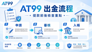 AT99 出金流程,提款申請、審核與入帳檢查