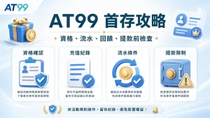AT99首存優惠檢查圖,包含資格、金額、流水、提款與客服確認