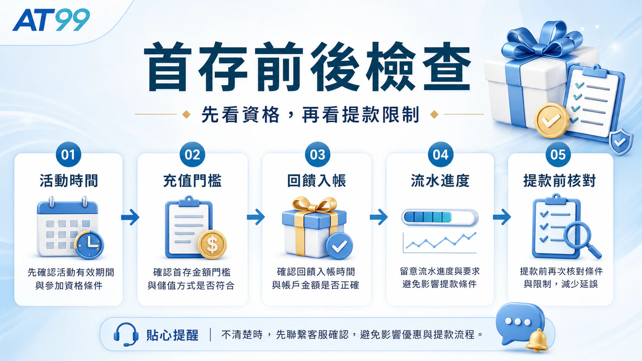 AT99首存領取流程圖,提醒註冊、入金、申請、流水、提款前確認