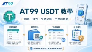 AT99 USDT入金檢查圖,包含網路、地址、金額、TXID與客服紀錄
