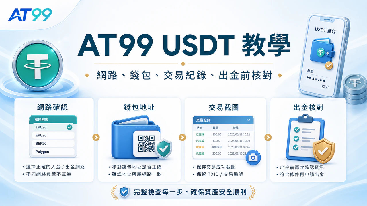 AT99 USDT入金檢查圖,包含網路、地址、金額、TXID與客服紀錄